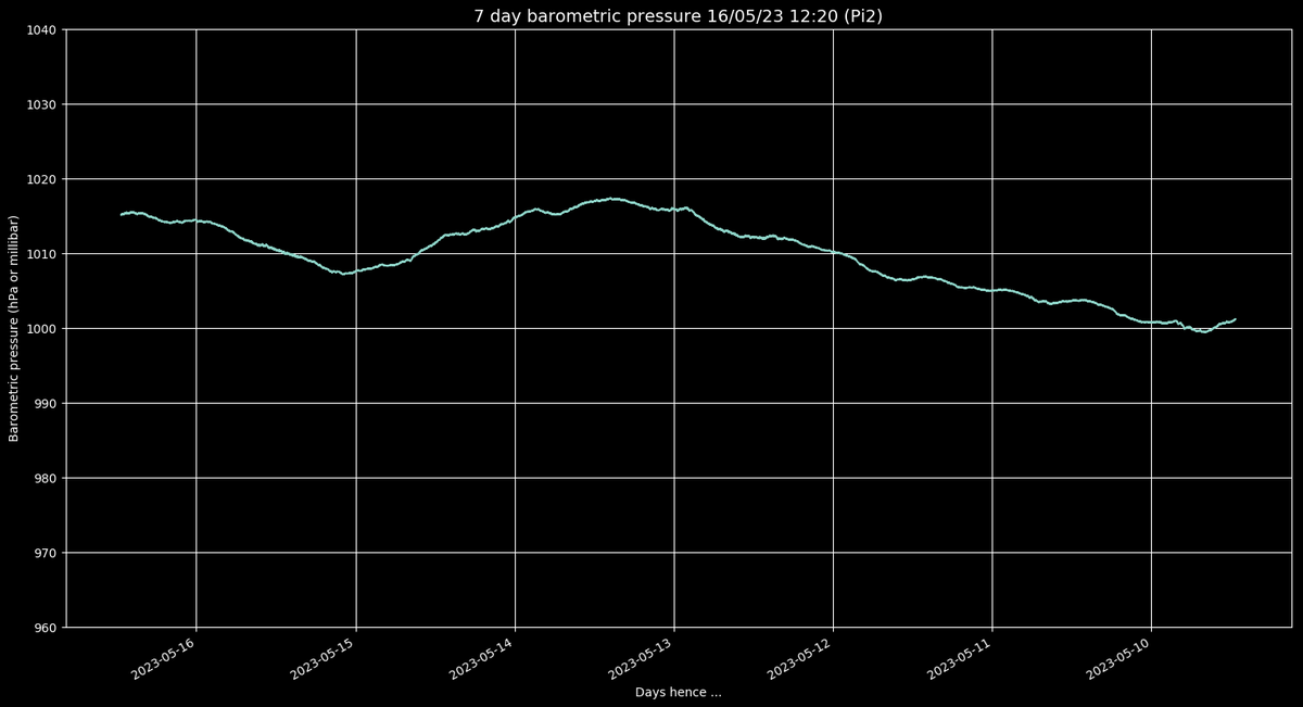 tigtib's tweet photo. #raspberryPi #bmp180 #python :-) https://t.co/JvPVLfPuQS