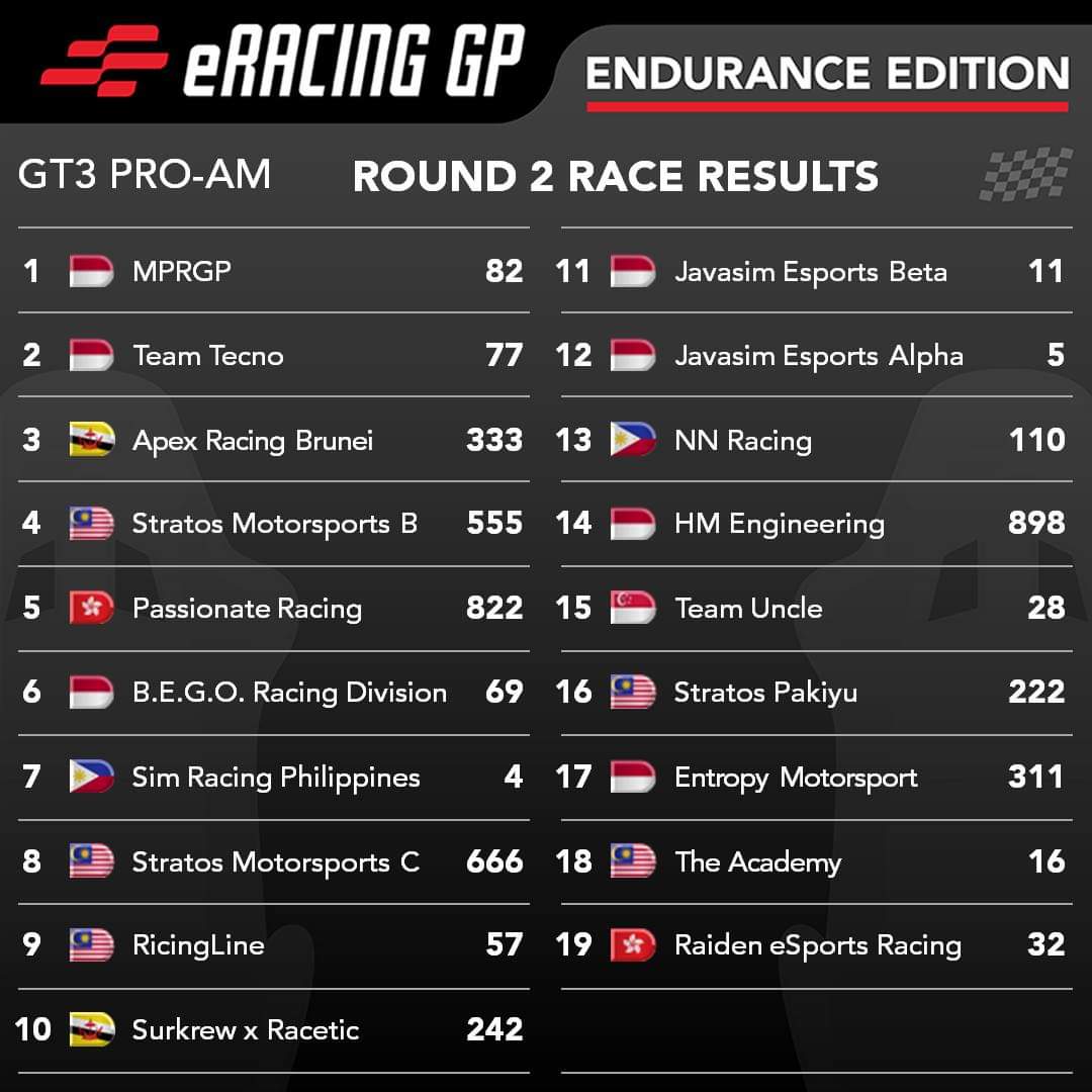 eracinggp's tweet photo. Here are the results from Round 2 of Endurance Edition 2023 after another exciting race!
#esports #simracing #enduranceracing #motorsport #virtualtoreality #realisingdreams #eracinggp #axlesports https://t.co/ecqvBOCVit