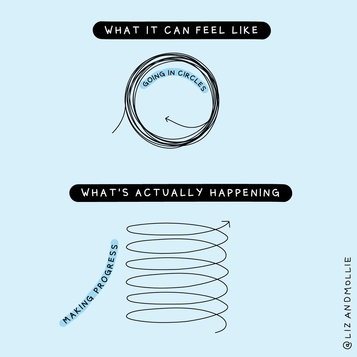 ithinkwellHugh's tweet photo. Sometimes it can feel like you are going round in circles but you might actually be making progress without realising it. @lizandmollie https://t.co/vQAUCSp2tW