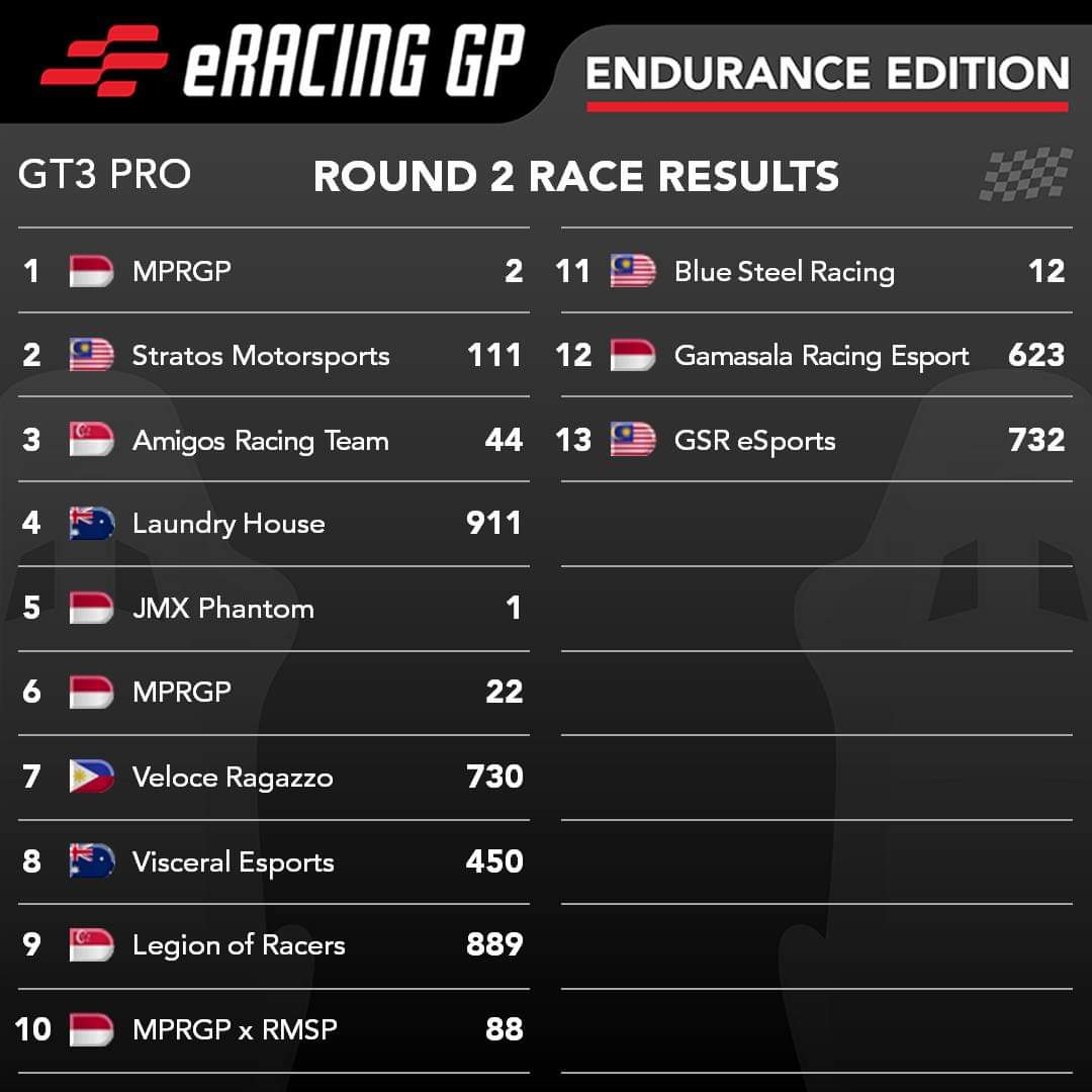 eracinggp's tweet photo. Here are the results from Round 2 of Endurance Edition 2023 after another exciting race!
#esports #simracing #enduranceracing #motorsport #virtualtoreality #realisingdreams #eracinggp #axlesports https://t.co/ecqvBOCVit