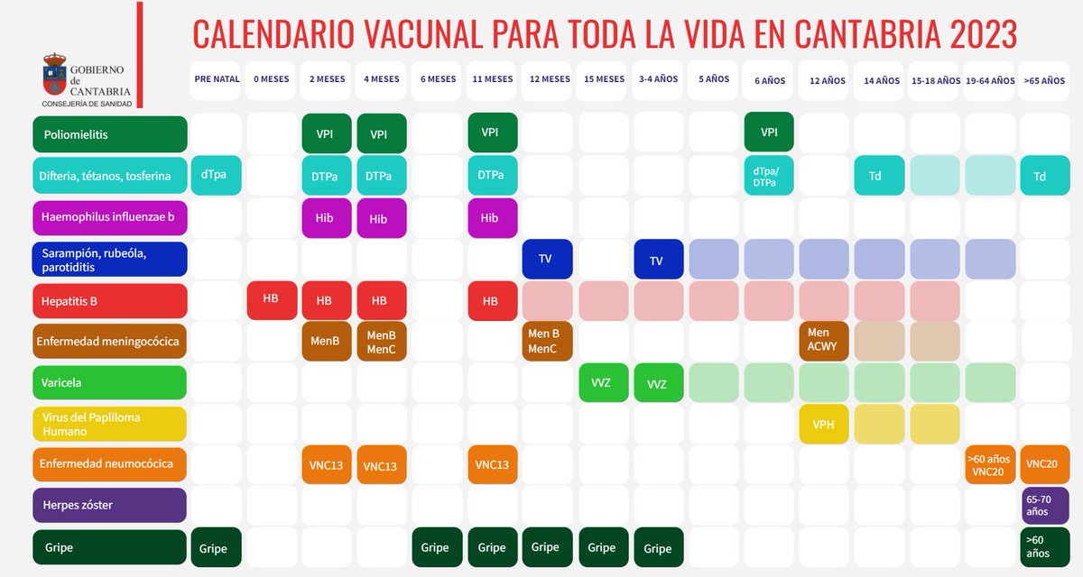 saludcantabria's tweet photo. 📢NUEVO Calendario vacunal para toda la vida en Cantabria INTERACTIVO
Novedades
📌VPH➡️varones nacidos 2011
📌Hespes Zóster➡️entre 65 y 70 años en 2023
📌Enfermedad Neumocócica(VNC20) 60 o más años o 18-59 años con factores de riesgo medio o alto
Consulta➡️https://t.co/RXOyAyxvVU https://t.co/ty81xPJMs6