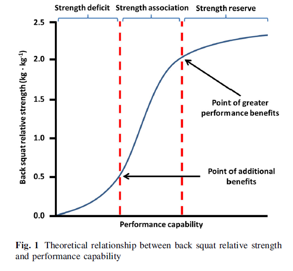 TalkinSPORTSCI's tweet photo. The Importance of Muscular Strength in Athletic Performance🏀⚽️🏉🏈🎾🏐

3 Strength Phases ⤵️

1⃣Strength Deficit
2⃣Strength Association
3⃣Strength Reserve

📽️https://t.co/Q44slApQgh

🔗https://t.co/265znhrgDQ

✍️@DrTSuchomel et al. https://t.co/kw1zq34Via