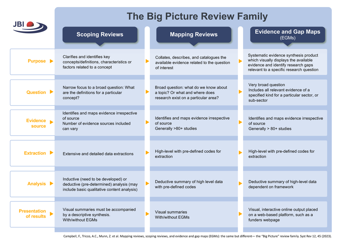 JBI (@jbiebhc) on Twitter photo Mapping reviews, scoping reviews, and evidence & gap maps. How are they the same - but different?
Check out this infographic, based on this article …maticreviewsjournal.biomedcentral.com/articles/10.11…
#JBIscoping
<a href="/ATricco/">Dr. Andrea C. Tricco</a> <a href="/Daniellep89/">Dr Danielle Pollock</a> <a href="/ZacMunn/">Zachary Munn</a> Mapping reviews, scoping reviews, and evidence & gap maps. How are they the same - but different?
Check out this infographic, based on this article …maticreviewsjournal.biomedcentral.com/articles/10.11…
#JBIscoping
<a href="/ATricco/">Dr. Andrea C. Tricco</a> <a href="/Daniellep89/">Dr Danielle Pollock</a> <a href="/ZacMunn/">Zachary Munn</a>