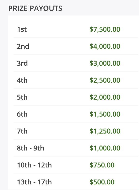 ThePME's tweet photo. PGA Championship @ThePME Listener's League is now 68% FULL

$15/3-Max
NO RAKE
$100K+ in RAKE FREE Prizes

https://t.co/Yd1ze99jFR

And, these flat payouts... https://t.co/x46U1jmSud