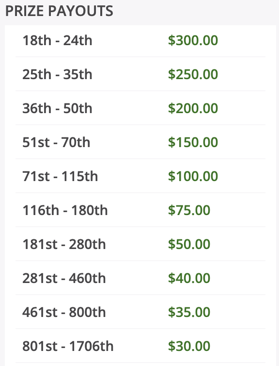 ThePME's tweet photo. PGA Championship @ThePME Listener's League is now 68% FULL

$15/3-Max
NO RAKE
$100K+ in RAKE FREE Prizes

https://t.co/Yd1ze99jFR

And, these flat payouts... https://t.co/x46U1jmSud