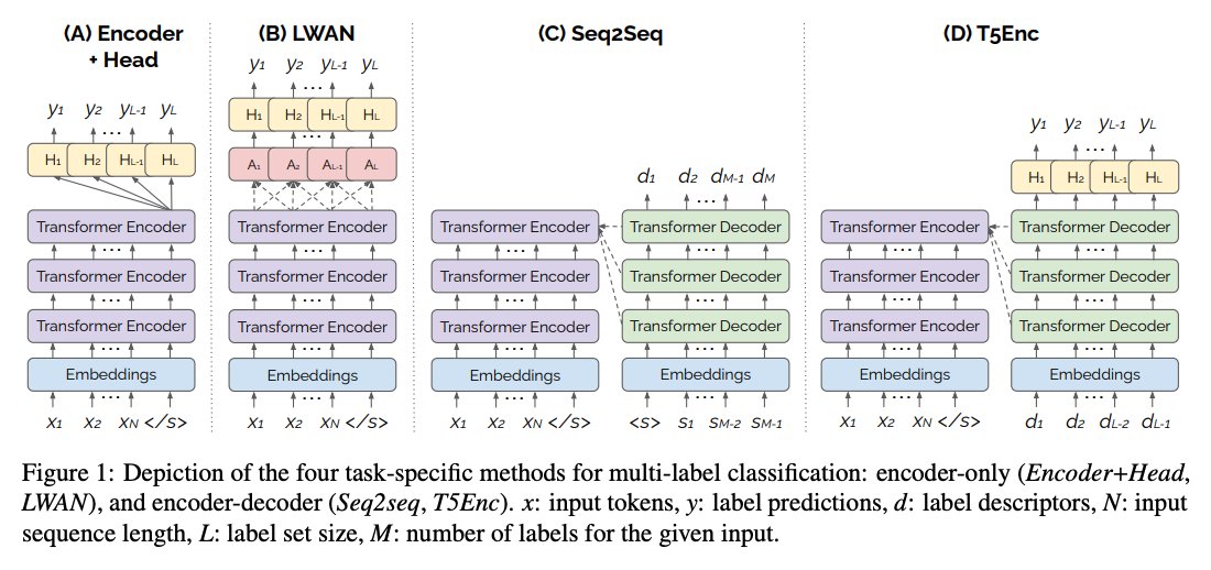 Ilias Chalkidis (@kiddothe2b) on Twitter photo 💡Our paper "An Exploration of Encoder-Decoder Approaches to Multi-Label Classification for Legal 👩⚖️ and Biomedical 👨🔬 Text" with <a href="/YovaKem_v2/">Yova Kementchedjhieva</a> has been accepted at #ACL2023 Findings 🇨🇦. Preprint: arxiv.org/abs/2305.05627 🧵👇 💡Our paper "An Exploration of Encoder-Decoder Approaches to Multi-Label Classification for Legal 👩⚖️ and Biomedical 👨🔬 Text" with <a href="/YovaKem_v2/">Yova Kementchedjhieva</a> has been accepted at #ACL2023 Findings 🇨🇦. Preprint: arxiv.org/abs/2305.05627 🧵👇