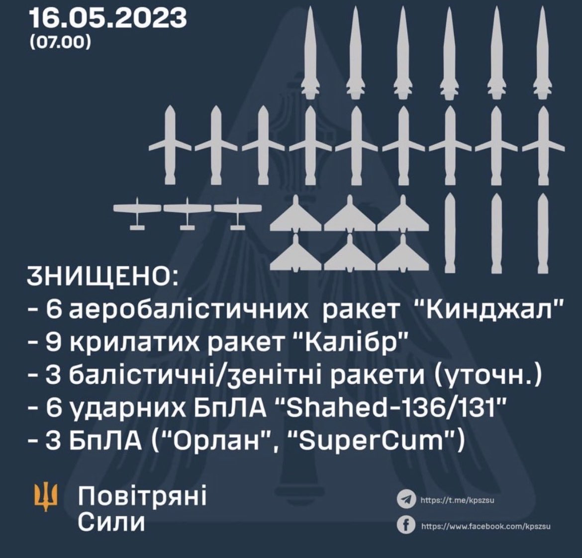 Ukraine has knocked down 7 Kinzhal hypersonic missiles, 6 of them in one night. The pride&joy of #Russia’s military industry, not looking so great all of a sudden…