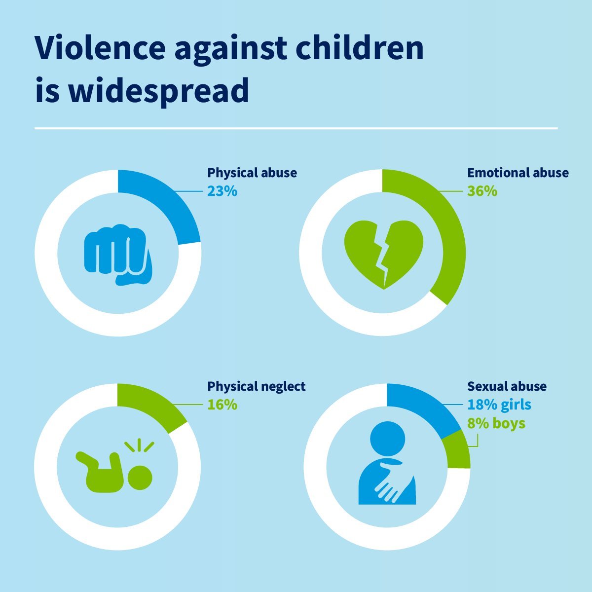 Violence against children is a prevalent #HumanRights violation that affects the health, well-being, and life opportunities of children everywhere.

Child maltreatment is widespread, but often hidden.
bit.ly/3M6gPGM

#EndViolence