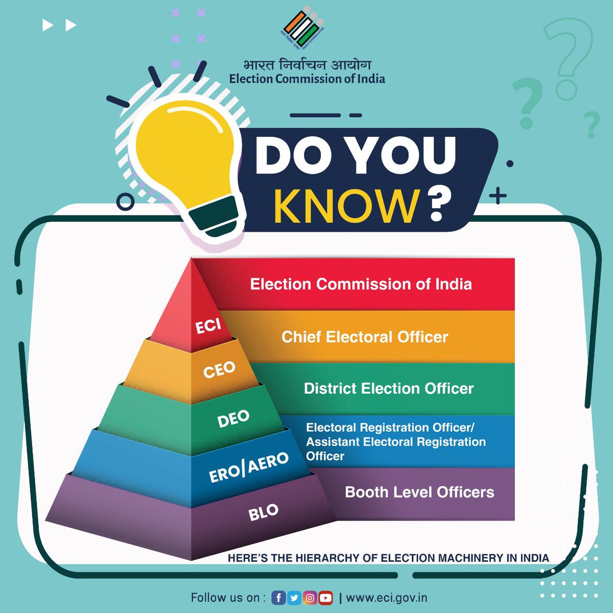 Do you know of the hierarchy of the election machinery in India?

Check here 👇

#DoYouKnow #TestYourKnowledge #ECI