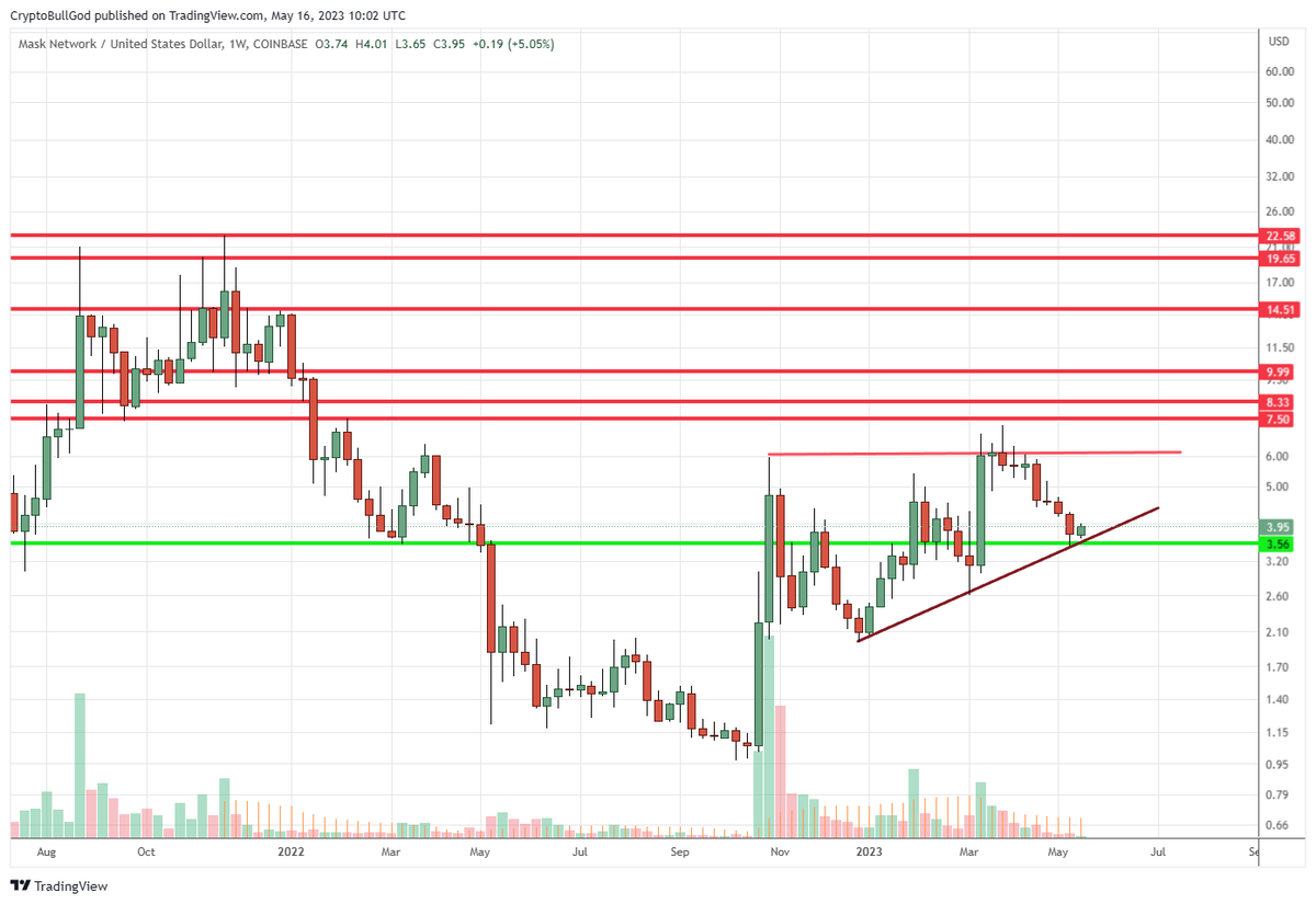 $MASK Weekly looking juicy

#MASKNetwork #Crypto #Web3 #Cryptocurrency #Bitcoin #BTC #ETH #CryptoAI