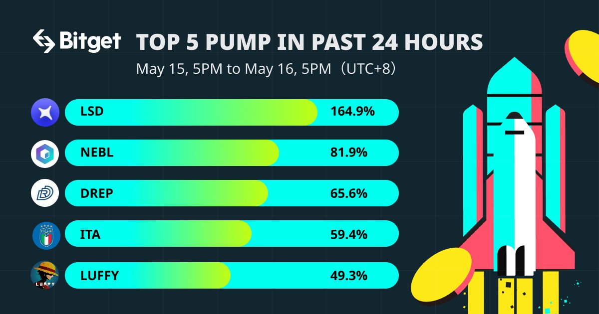 🏆 #Bitget Top 5 Pump in Past 24 Hours 

📈 $LSD <a href="/LSDxfinance/">LSDx Finance 🍄</a> +164.9% 
📈 $NEBL @NeblioTeam +81.9%
📈 $DREP <a href="/DrepOfficial/">Official DREP</a> +65.6%
📈 $ITA <a href="/Chiliz/">Chiliz - The Sports Blockchain</a> +59.4%
📈 $LUFFY <a href="/luffyinutoken/">Luffy Token Official</a> +49.3%

🚀 Trade now: bitget.com/en/spot/LSDUSD…