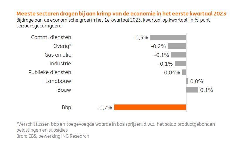 Meeste sectoren dragen bij aan de krimp van de economie. Zowel de dienstensectoren als de energie-intensieve industrie zorgen voor een negatief 1e kwartaal van 2023. #ING Research. <a href="/klok_marcel/">Marcel Klok</a>