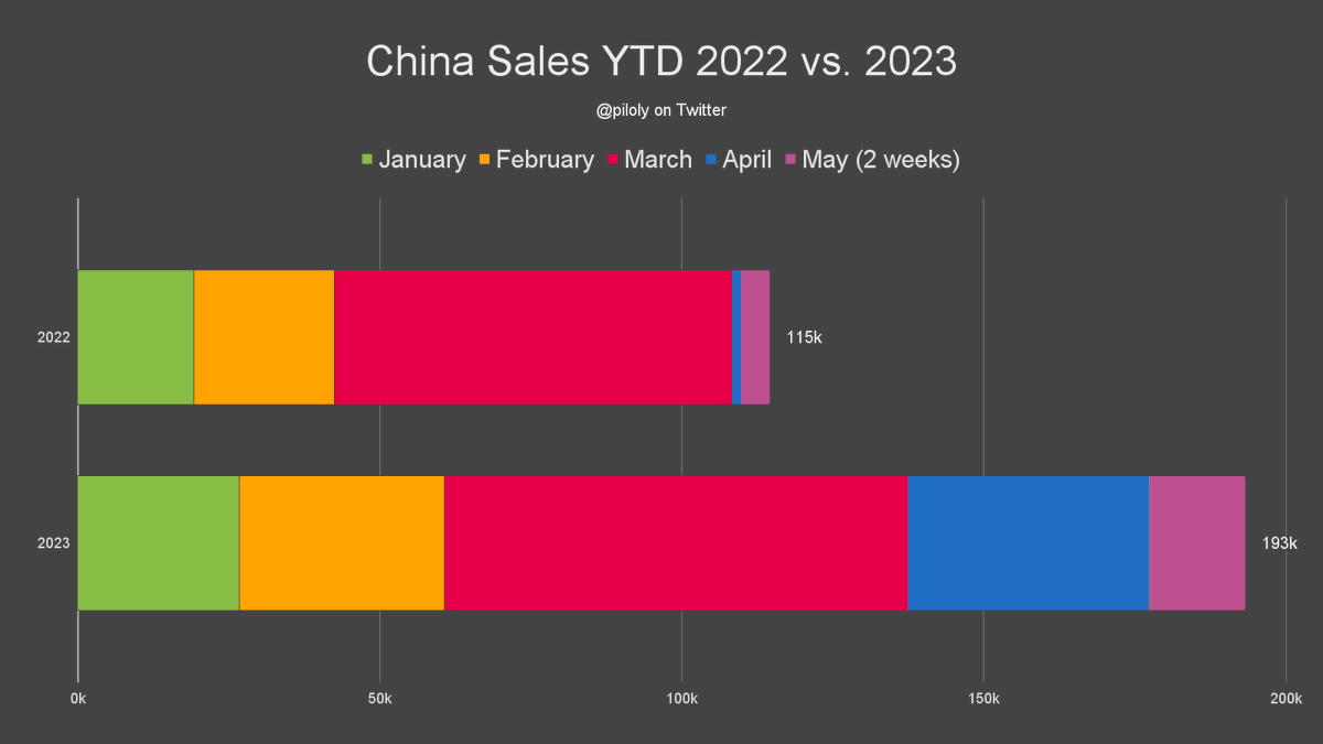 Roland Pircher on Twitter: "Let's take a look at @Tesla in China so far