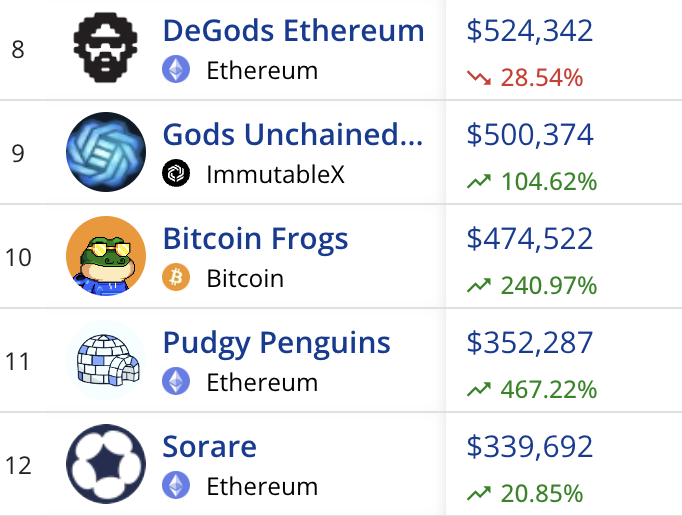 DegenerateNews's tweet image. BREAKING: @Bitcoin ORDINALS COLLECTION @BitcoinFrogs BREAKS INTO TOP 10 COLLECTIONS BY 24H SALES VOLUME