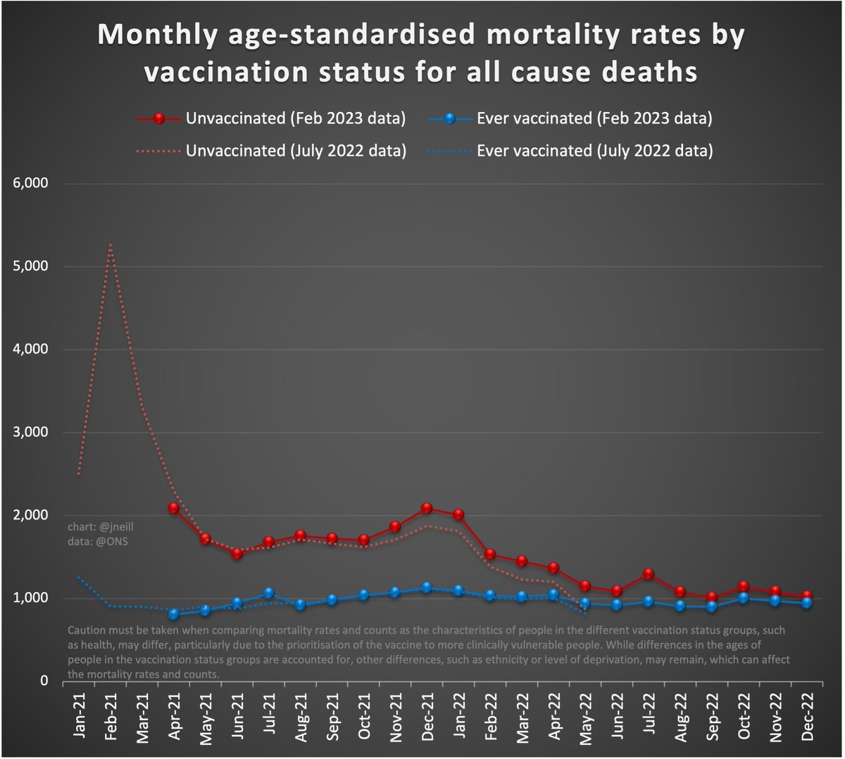 jneill's tweet image. Yes 11 million, mostly children. You&apos;re point?

Meanwhile &quot;mortality approx 30 times&quot; is nonsense 🤡
#BaseRateFallacy