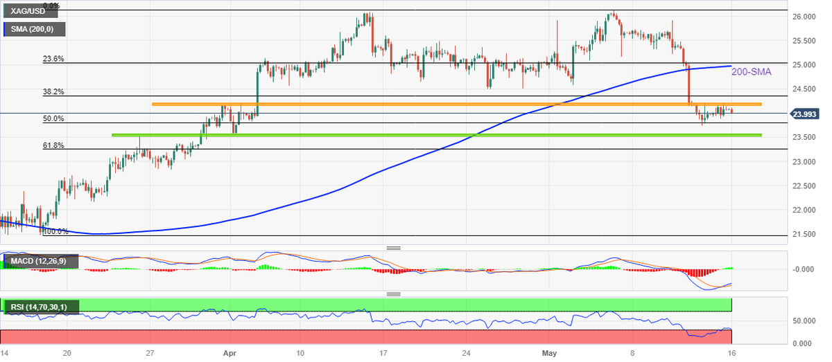 SqueeXe_'s tweet photo. Silver faces resistance near March highs, but oversold RSI &amp; bullish MACD signals suggest limited downside. The 61.8% Fibonacci retracement near $23.25 may act as the final defense. #Silver #XAGUSD #crypto #trading
https://t.co/SUZLfUYpdI https://t.co/ORRw0TCfWF