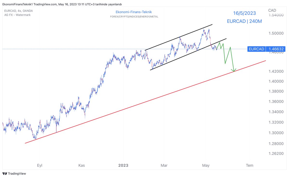 #EURCAD