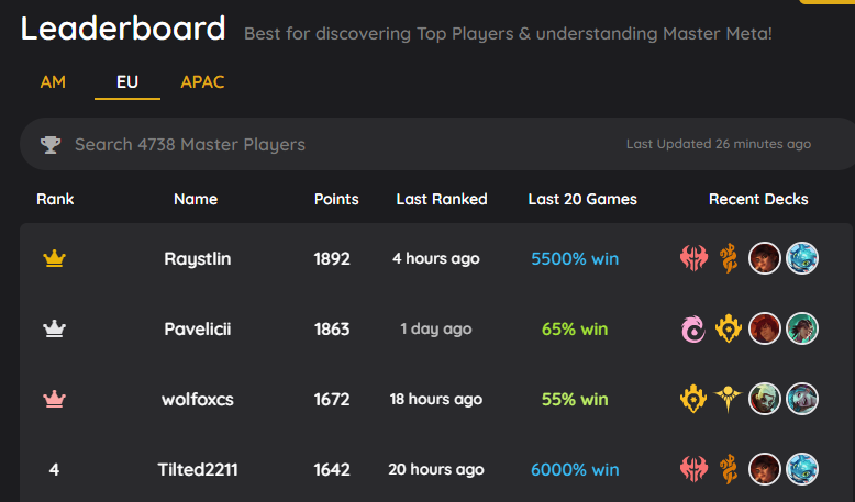 erkankudug's tweet photo. Cool winrates
@FlyingFishLoR @MajiinBaeLoR @MasterRuneterra https://t.co/Mw5GgLiP50