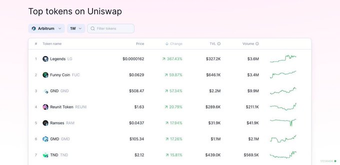 ArbLegendsVN's tweet photo. #Legends tiếp tục xu hướng số 1 trên
@Uniswap🔥
$LG đang có xu hướng trên $FUC, $GND, $REUNI, $RAM, $GMD và $TND, hãy cho cả thế giới biết rằng Huyền thoại ở đây để chinh phục 👑
Hãy tiếp tục phát huy #LegendsArmy!
#Arbitrum https://t.co/ON2X0BjlJZ