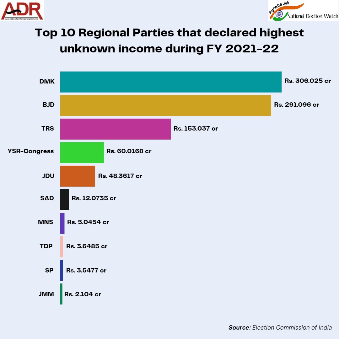 myministers's tweet photo. Analysis of Sources of Funding of Regional Political Parties of India, FY 2021-22

#ADRReport: https://t.co/a7XjFYdFbP

#PoliticalParties #RegionalPoliticalParties #PoliticalFunding https://t.co/xXYYuXK78W - #MyMinisters https://t.co/MFFnNzIOKR