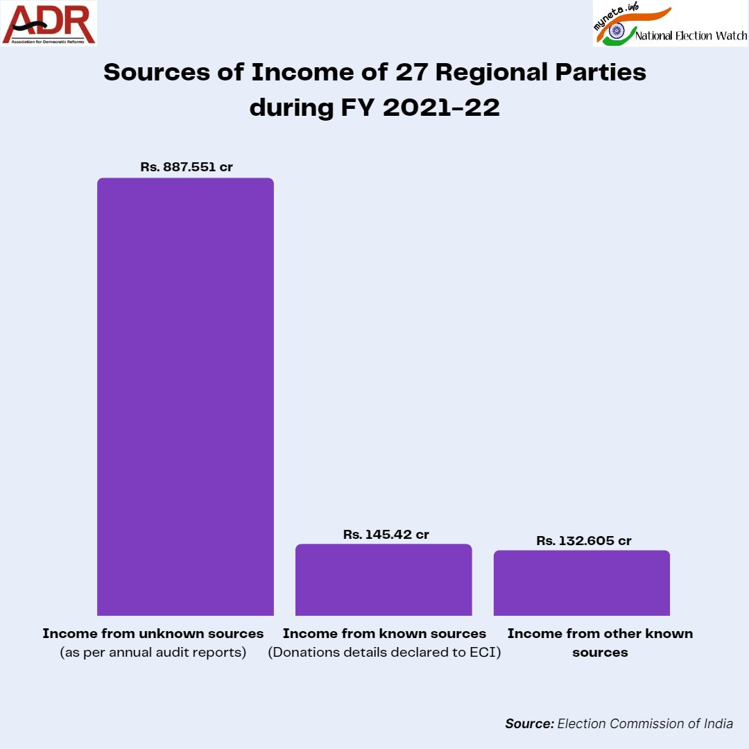 myministers's tweet photo. Analysis of Sources of Funding of Regional Political Parties of India, FY 2021-22

#ADRReport: https://t.co/a7XjFYdFbP

#PoliticalParties #RegionalPoliticalParties #PoliticalFunding https://t.co/xXYYuXK78W - #MyMinisters https://t.co/MFFnNzIOKR