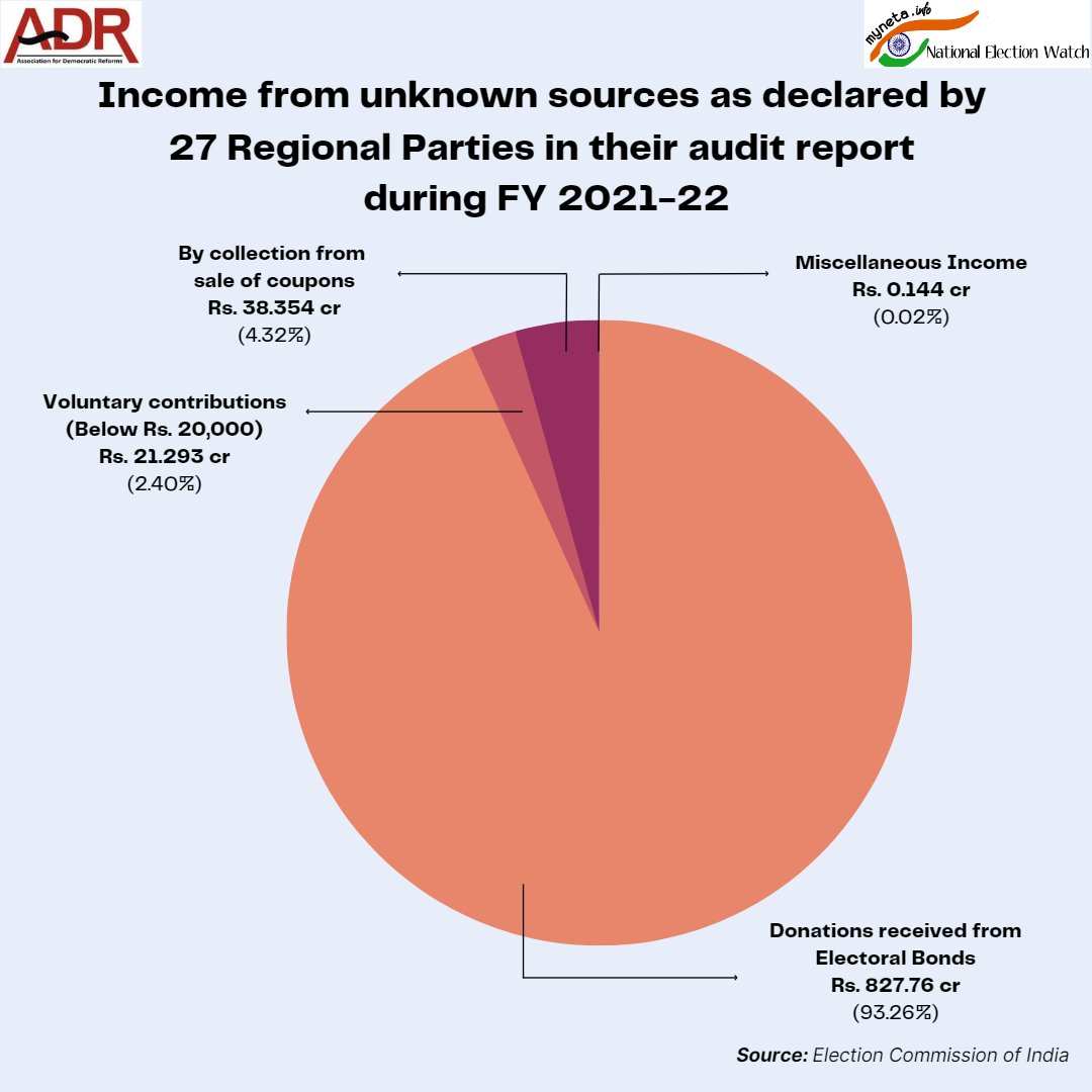 myministers's tweet photo. Analysis of Sources of Funding of Regional Political Parties of India, FY 2021-22

#ADRReport: https://t.co/a7XjFYdFbP

#PoliticalParties #RegionalPoliticalParties #PoliticalFunding https://t.co/xXYYuXK78W - #MyMinisters https://t.co/MFFnNzIOKR