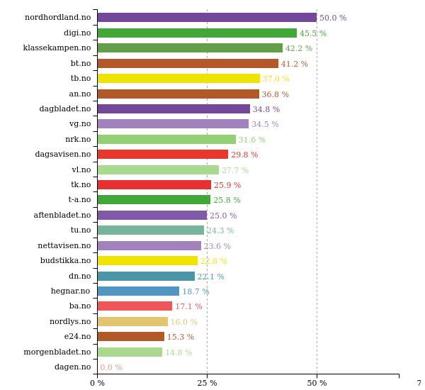 Past 24 hours <a href="/AvisaNh/">Nordhordland</a> did best with 50 % women in texts. More stats: prognosis.se/GE/Norway #likestilling