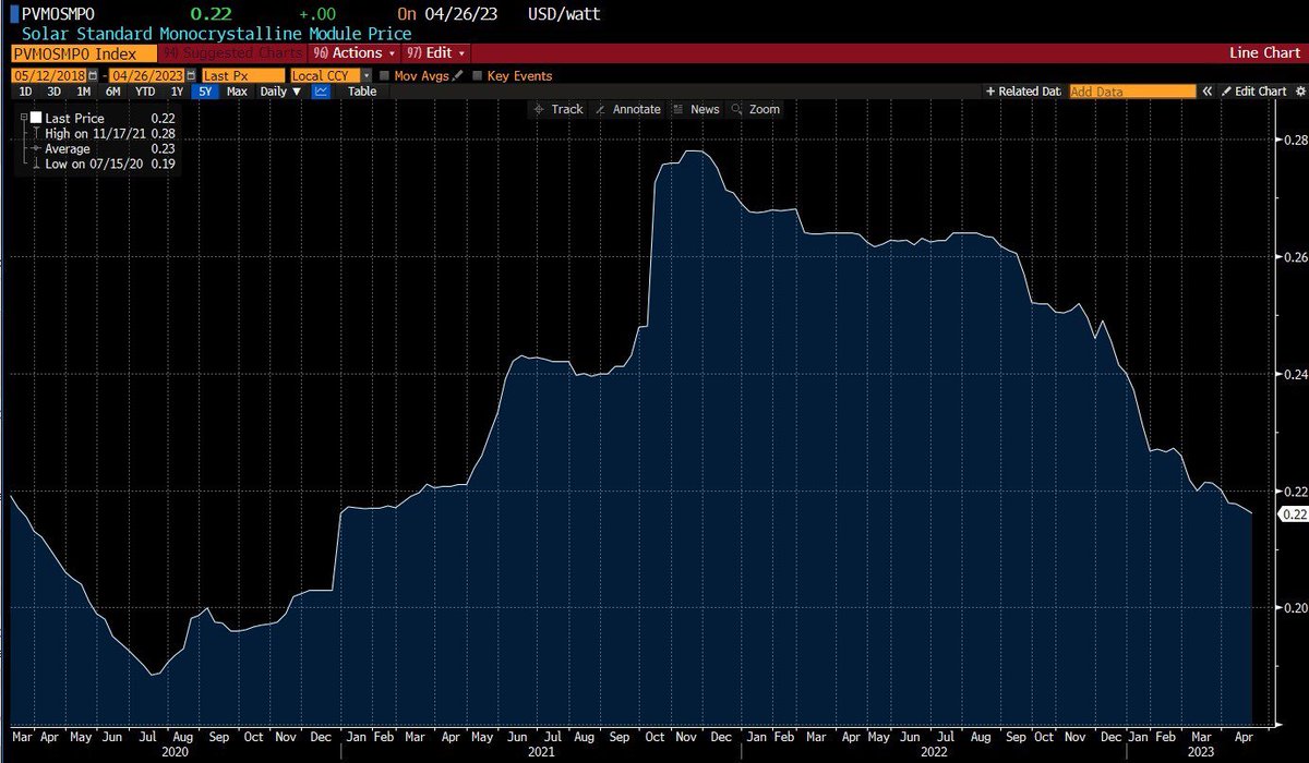 CleanPowerDave's tweet image. The last 12 months:
15% fall in nominal cost in solar panels.
Also, 8% global inflation.

= c.23% fall in inflation-adjusted solar panels💪