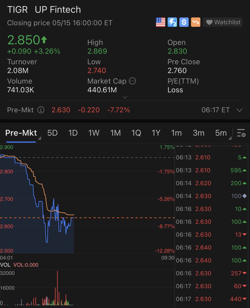 YTIntelligence's tweet photo. Online brokerage #UPFintech confirmed its app will be removed from app stores in mainland #China from May 18, saying it won't affect exiting users and it had suspended opening new user accounts from the start of 2023.
The stock is sliding 7.7% in pre-market trading in US. https://t.co/zMYjtzvIgt