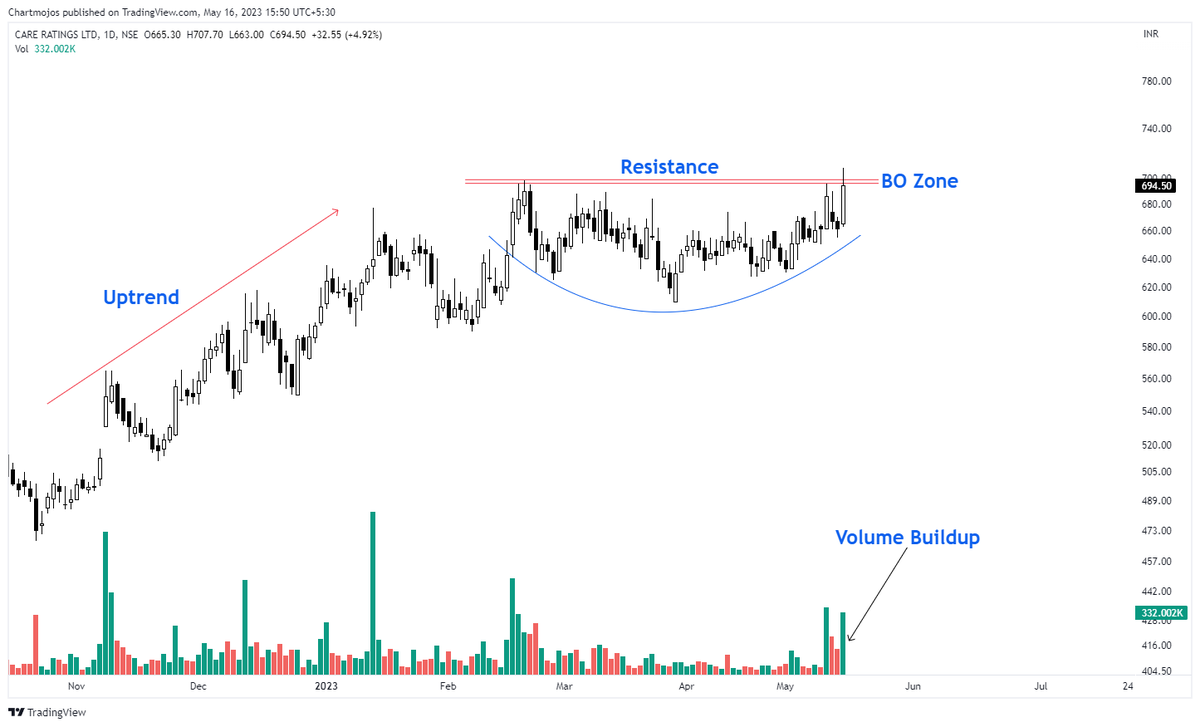 sunilgurjar01's tweet photo. Breakout Soon Stock!
Care Rating

1- Nice Volume Buildup
2- Basing Pattern Seen
3- Stock Above Key MA

Keep on Radar.
Potential Upside Stock!
#stocks #trading #StockToWatch https://t.co/SF0wbKYdDq