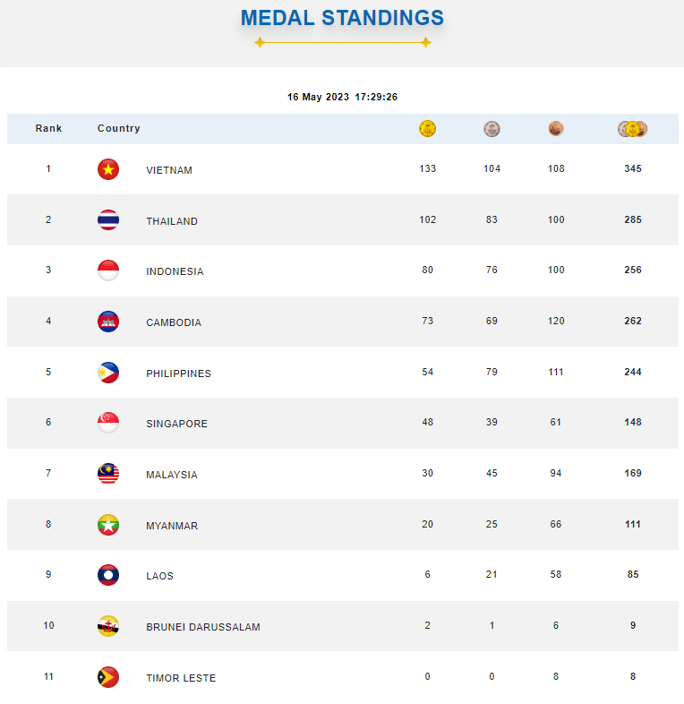 safricool's tweet photo. Sea Games 2023 Cambodia: Vietnam triumphs, solidifying top spot in the Sea Games 2023 medal standings. #SEAGames #SeaGames2023 #SEAGames32 #seagamescambodia2023 https://t.co/Le24VfEx4i