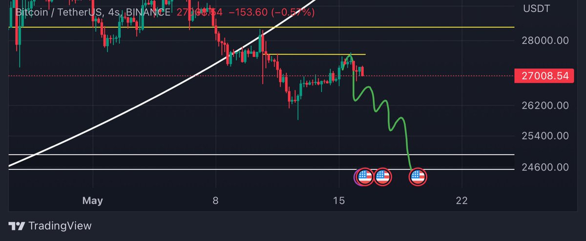 #Btc #Bitcoin Dün size 32 k hedefi verenler yerine ben 27600/27700 arası çakacaklar dedim Telagram da #Bitcoin için 

Başarı tesadüf değildir !!! 

Teşekkürler 🙏
