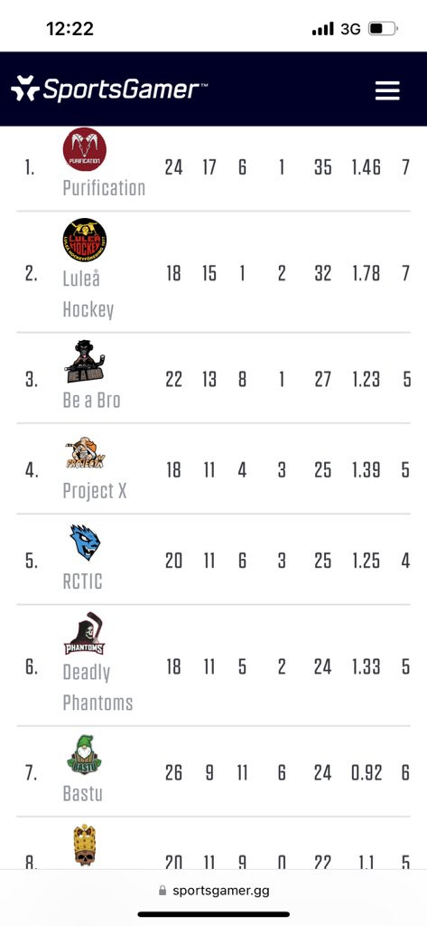 Gameday! 🎮🥅🏒❤️💛🖤

Two 5-3 wins yesterday against Exerceo and tonight we play against Be a Bro! 

🆚Be a Bro
🕝21:00 CEST 
📺twitch.tv/julius97_