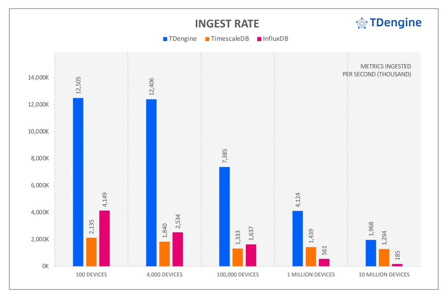 Eryue1993's tweet image. Time series databases need to ingest massive amounts of data, and #TDengine achieves the fastest ingestion speeds across all TSBS scenarios, ranging from 1.5 to 10.6 times the speed of the other products.