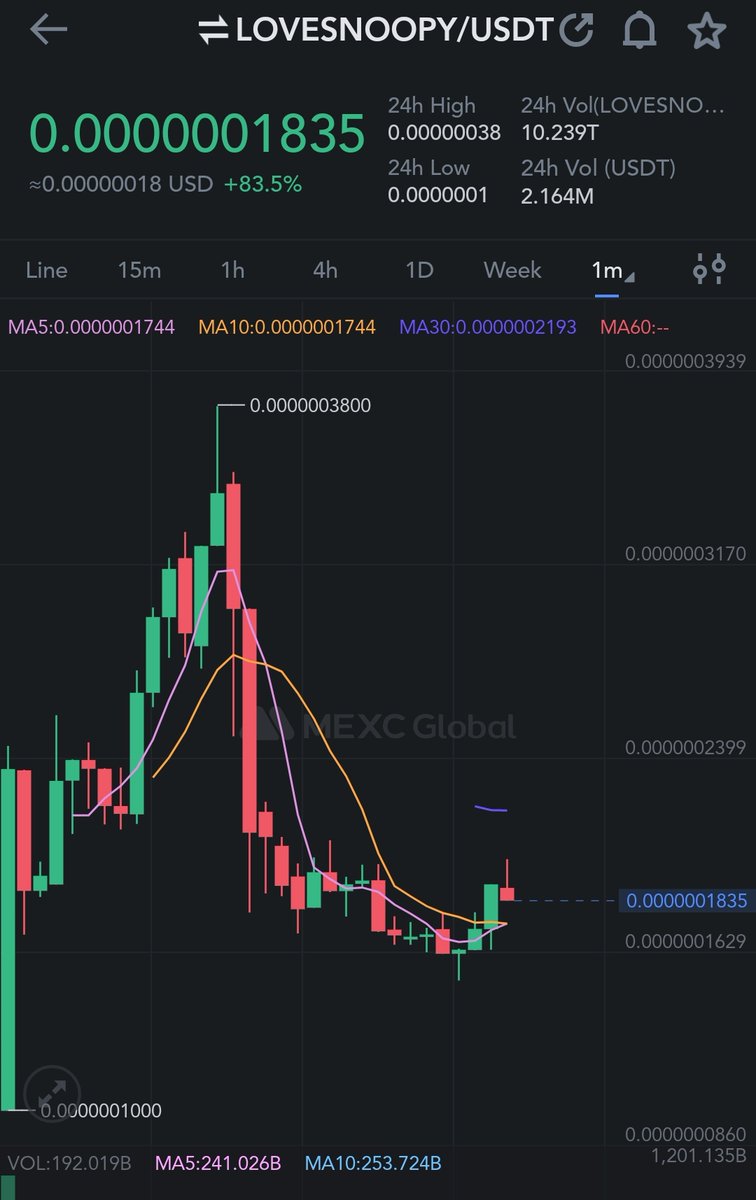 FaizulReza1's tweet photo. Hit 195+
25% profit picked🥵
#lovesnoopy #shitcoin #memecoin #riskycall #scalping #AFRtradesignal https://t.co/zJvQaGoWPU