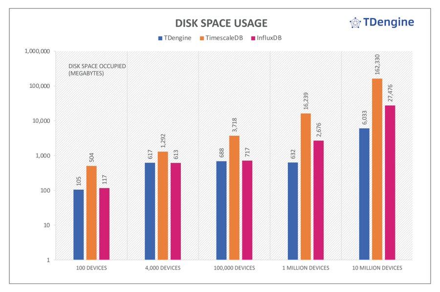 Eryue1993's tweet image. TSBS benchmark results show that TDengine has far superior performance than other time-series database products in both ingesting and querying big data—while using far fewer CPU and storage resources. #TDengine #Database #TimeSeries