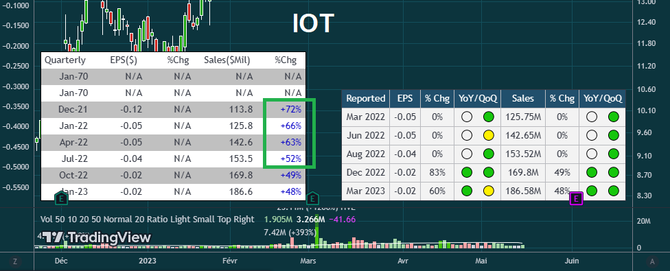DumbleDax's tweet photo. Just Updated the EPS &amp; Sales Script to display more %variation lines on Sales for IPO Stocks using another built-in function. Now you can access more historical data :)
https://t.co/BbbeNJqJWT https://t.co/uquwpTFetg
