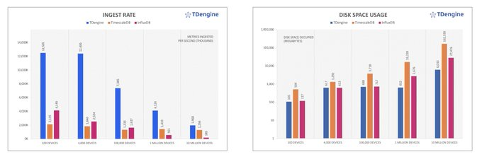 Eryue1993's tweet image. In addition, TSBS benchmark results show that #TDengine has far superior performance than other time-series database products in both ingesting and querying big data—while using far fewer CPU and storage resources.