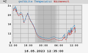 wetter_x's tweet photo. Heute am frösteln?
Keine Einbildung!
Die gefühlte Temperatur ist durch aus eine "Kalte Sophie" wert. Zu mindestens eine kühler Maitag. #Gefühl
Quelle: #tschmidt/Hamburg-Curslack https://t.co/NWfYp0cEAY