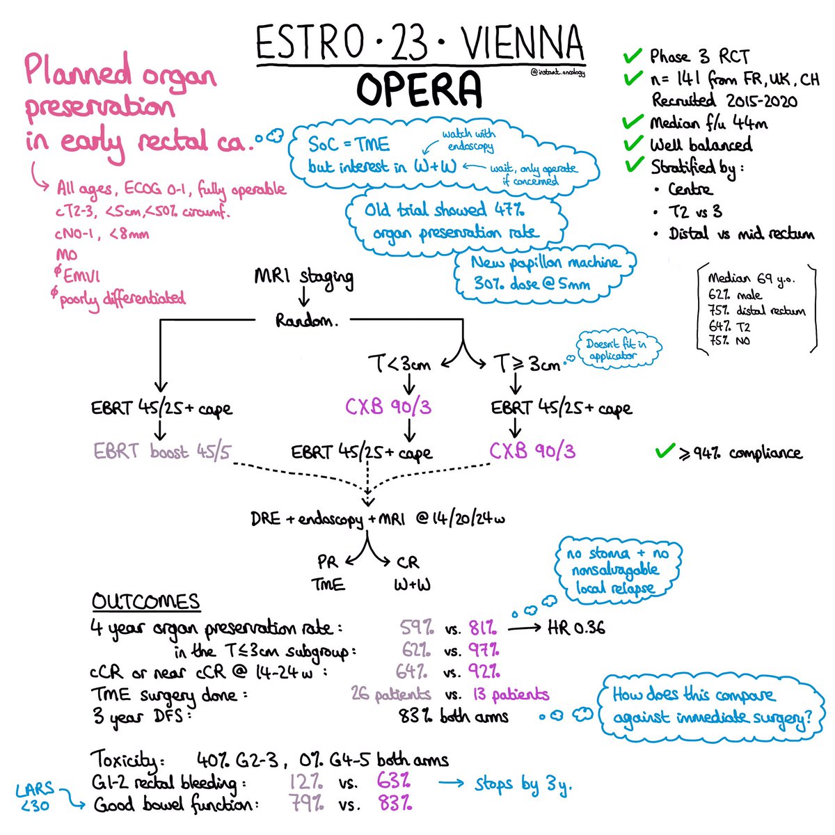 OPERA presentation at #ESTRO23
#rectalcancer #brachytherapy @brachyexpert