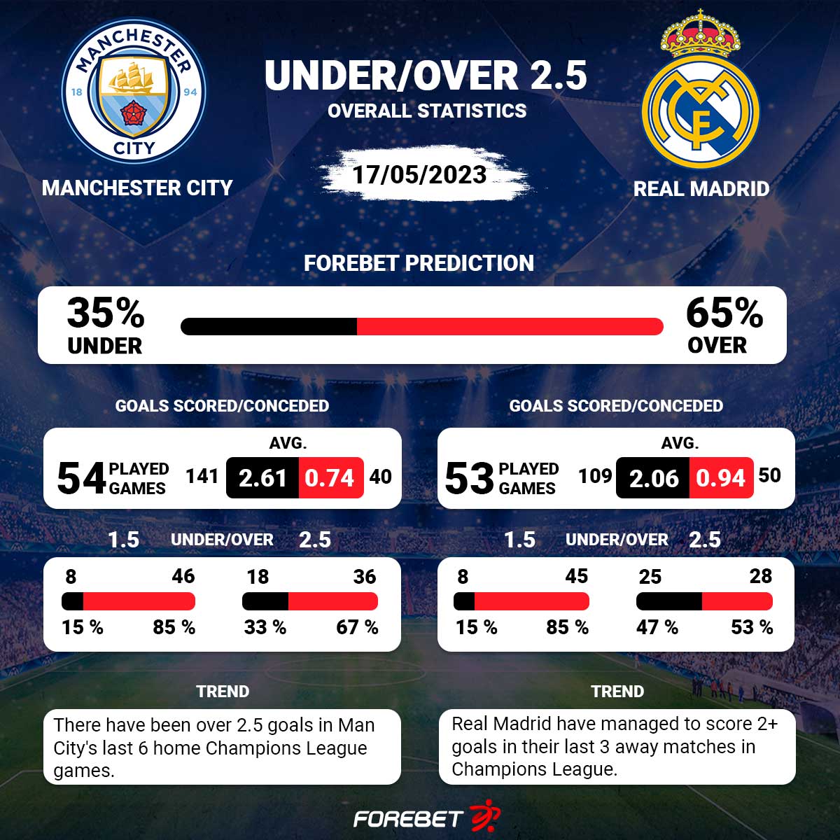 There have been just 1 draw in the last 6 matches between Manchester City and Real Madrid.

📊 More predictions and stats: bit.ly/3pLsYt5

#UCL #MCIRMA #forebet