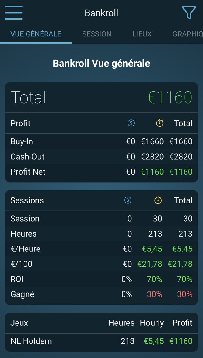 SokanBE's tweet photo. Petit point après 4 mois (30 tournois) de poker live 😬

Moyenne de buy in 51€ https://t.co/a8IQ1IBwUn