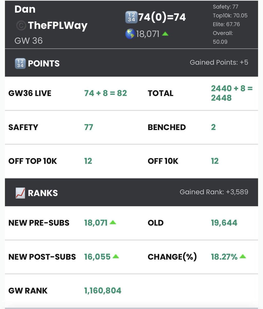 DGW36 👇

This is how I'm looking, small green arrow at this point. 

How's your GW36 going? 

#FPLCommunity #GW36