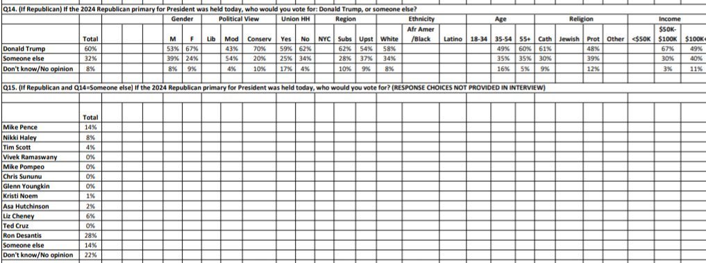 New York 2024 - If the 2024 GOP primary was held today, who would you vote for: Donald Trump or someone else?

• Donald Trump — 60% 
• Someone else — 32%

Siena College (A) | May 7-11 | RVs
scri.siena.edu/wp-content/upl…