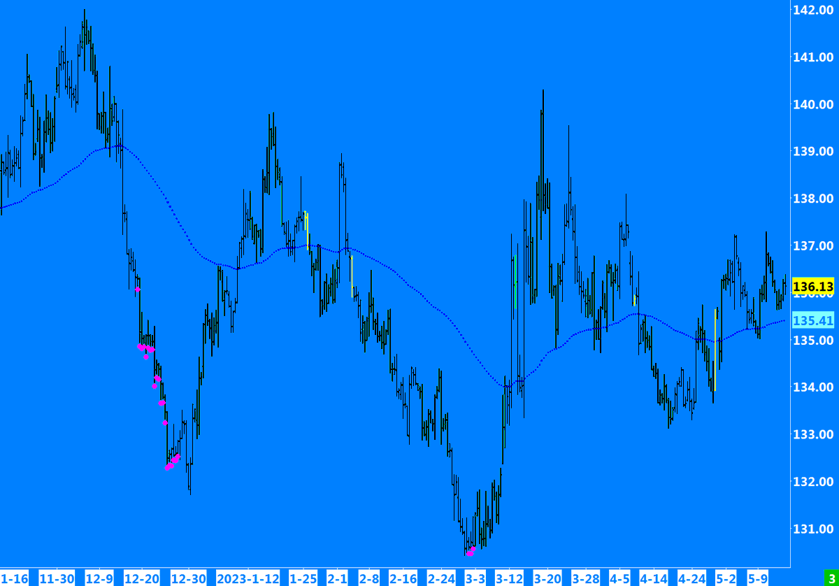 LongTplexTrader's tweet image. #Bunds skew is Bullish AF-Yes..Bullish off my work so fuck off. It needs to clear (and hard) &amp;gt; 137's and if so 140s will be seen soon rather than later. This security heavily influences #Tplex so my focus is here. It will tell a great story if it runs or fails.