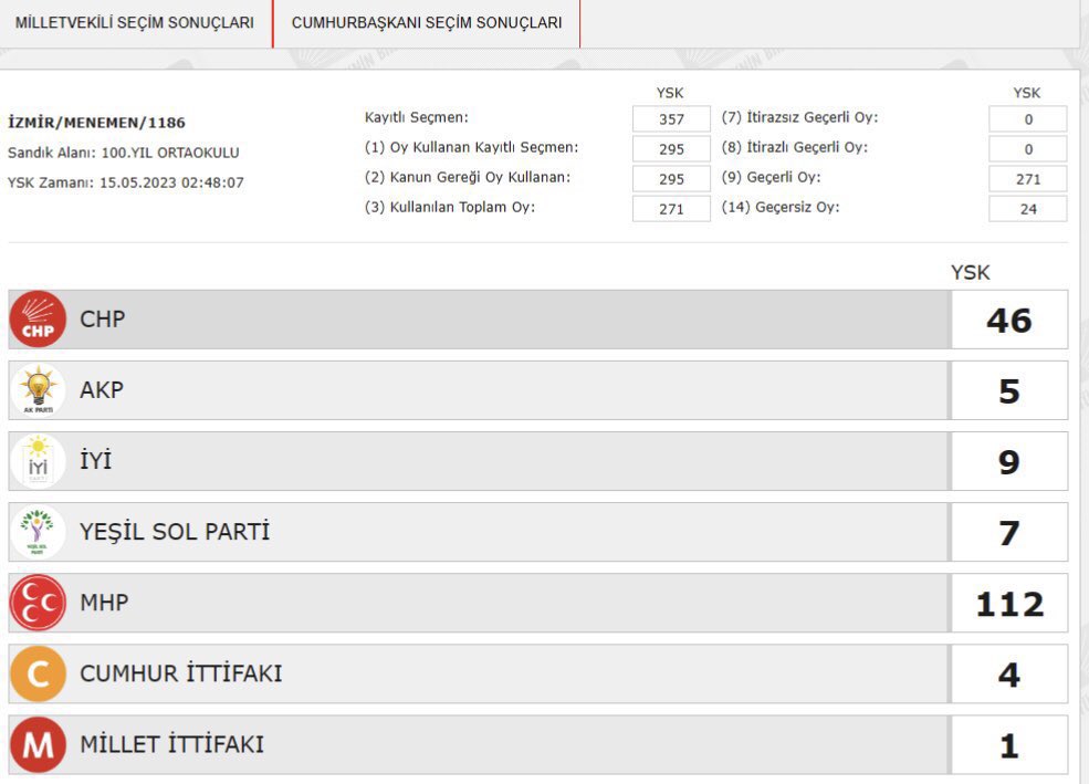 Burası da İzmir Menemen.

Yeşil Sol Parti'nin aldığı 112 oy, YSK sisteminde MHP'ye yazılmış.

x.com/ameddicleT/sta…