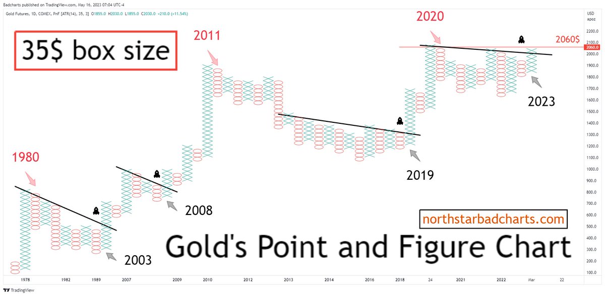 badcharts1's tweet photo. Gold would need a daily close below 1925$ to create a reversal column (new column of O).

Remember, point and figure charts reduce "time" noise as only new columns are added once price reverses 3x the box size.

You end up doing TA on a much clearer "price" chart.

#gold #silver https://t.co/vWNEofTp6O