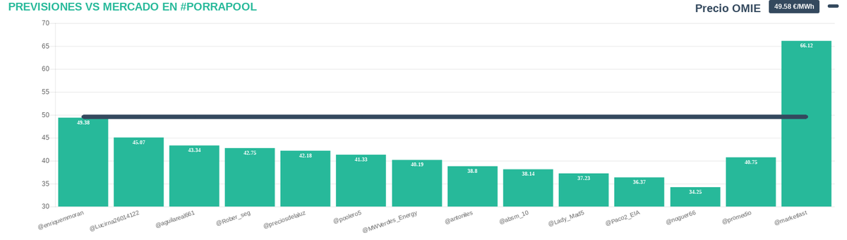 porrapool's tweet photo. Resultados #porrapool 17-05-2023: OMIE 49.58 €/MWh, cortesía de @per_energia, @fundeenES
Enhorabuena a @enriquemmoran,
Powered by @neuro_energia https://t.co/Dw8XKJHWYc https://t.co/96qqfECKsn
