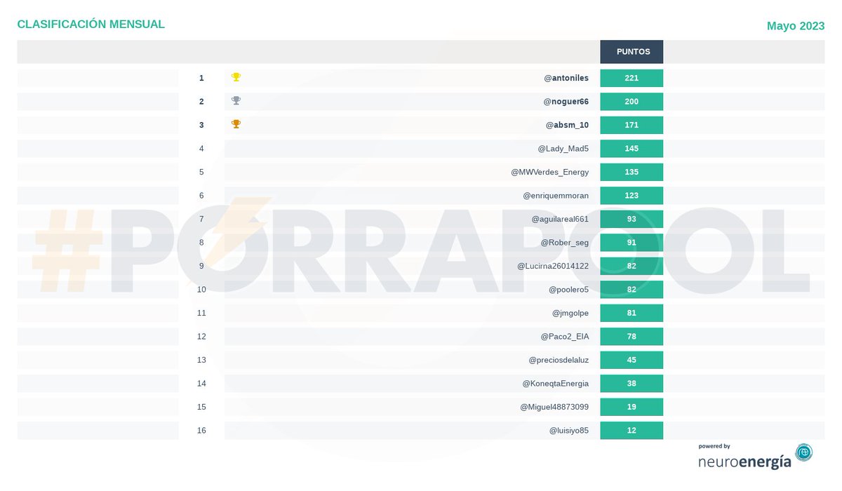 porrapool's tweet photo. Resultados #porrapool 17-05-2023: OMIE 49.58 €/MWh, cortesía de @per_energia, @fundeenES
Enhorabuena a @enriquemmoran,
Powered by @neuro_energia https://t.co/Dw8XKJHWYc https://t.co/96qqfECKsn