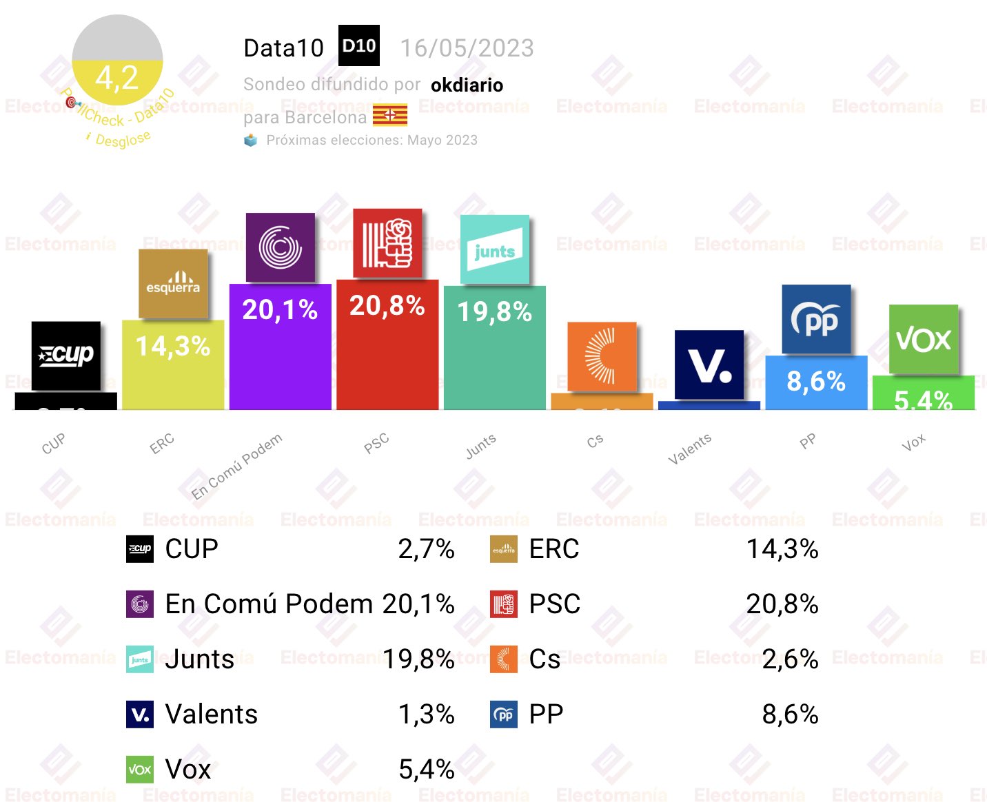 EM-electomania.es on Twitter: "#Barcelona (Data10 para okdiario